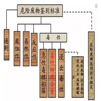 危廢：外行和專家的差別！